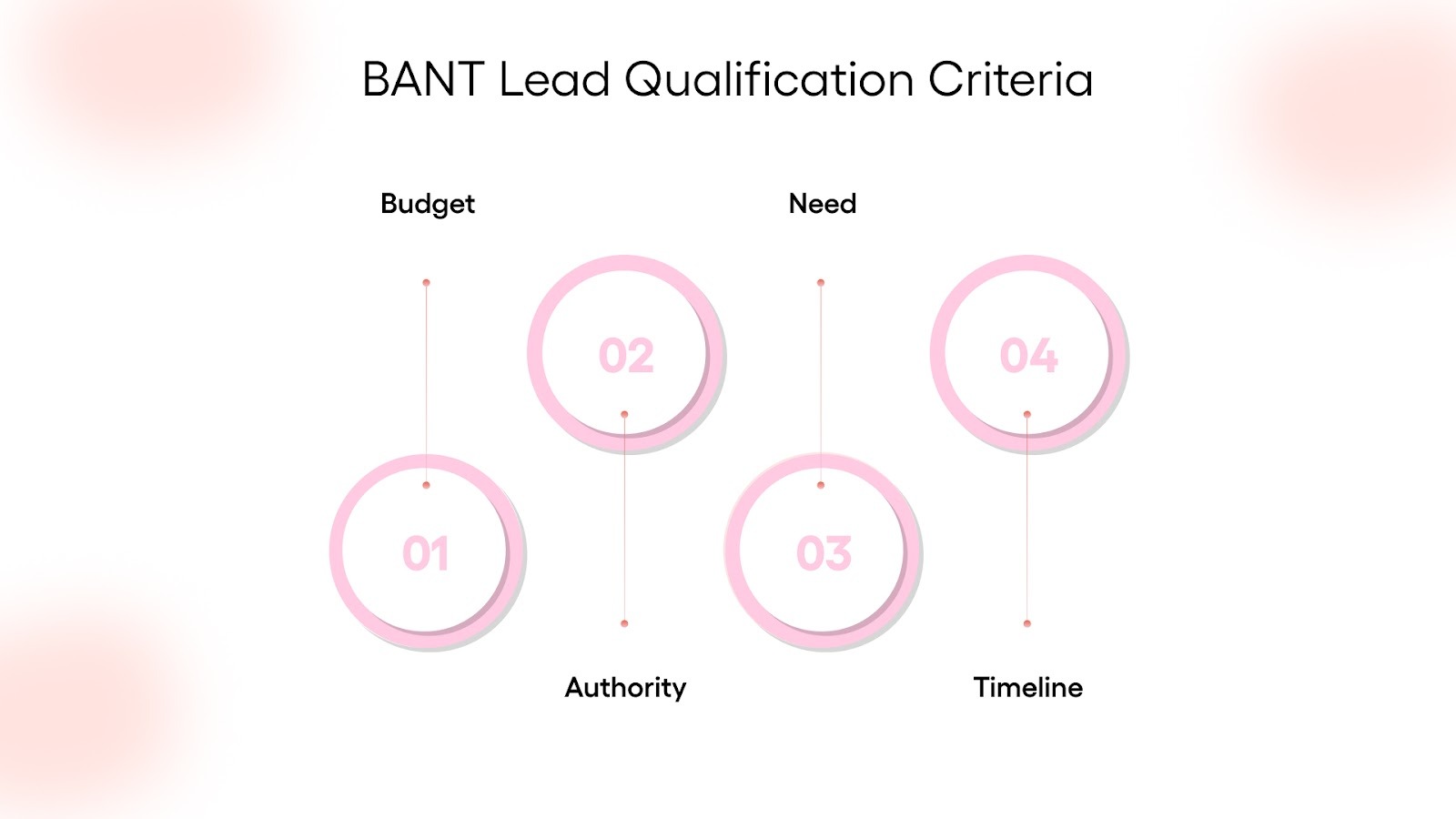 BANT Lead Qualification Criteria
