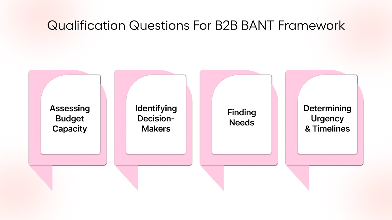 Qualification Questions For B2B BANT Framework
