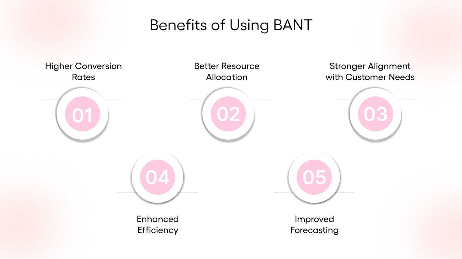 Benefits of Using BANT