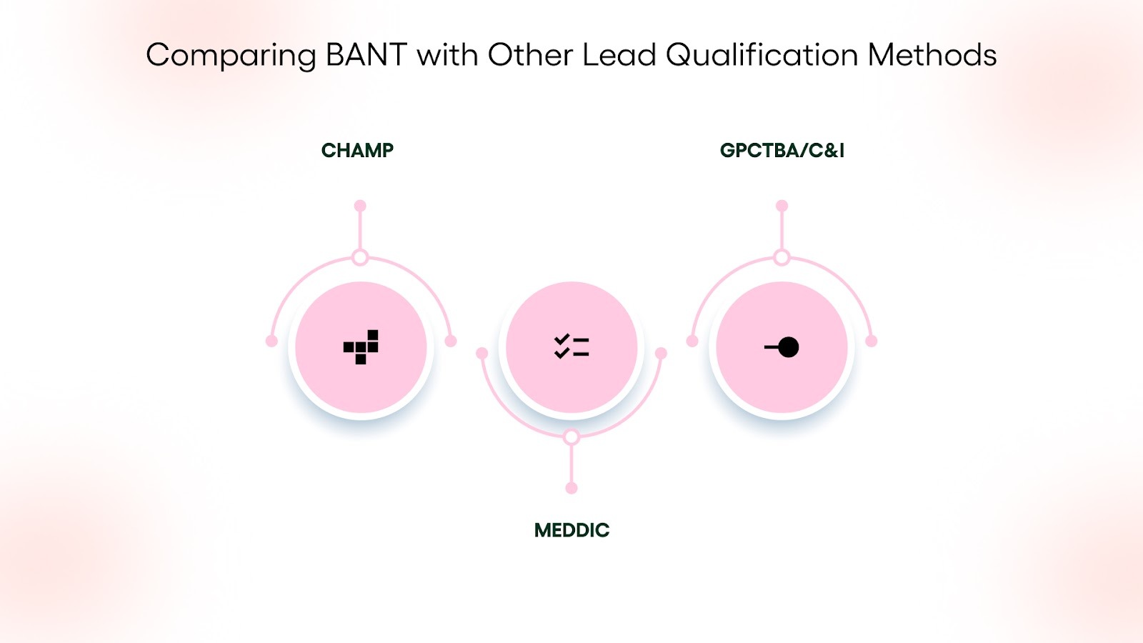 Comparing BANT with Other Lead Qualification Methods