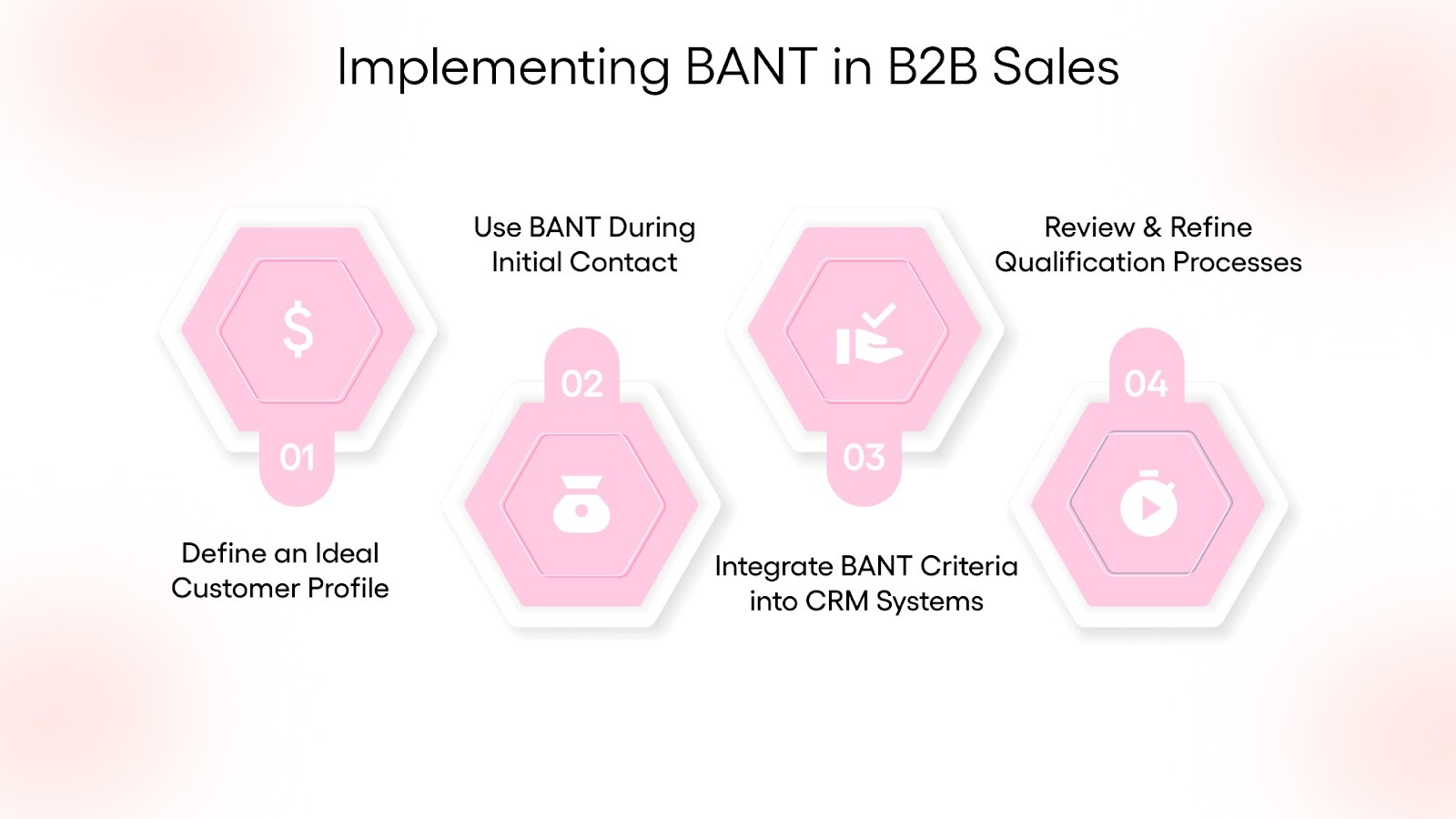 Implementing BANT in B2B Sales