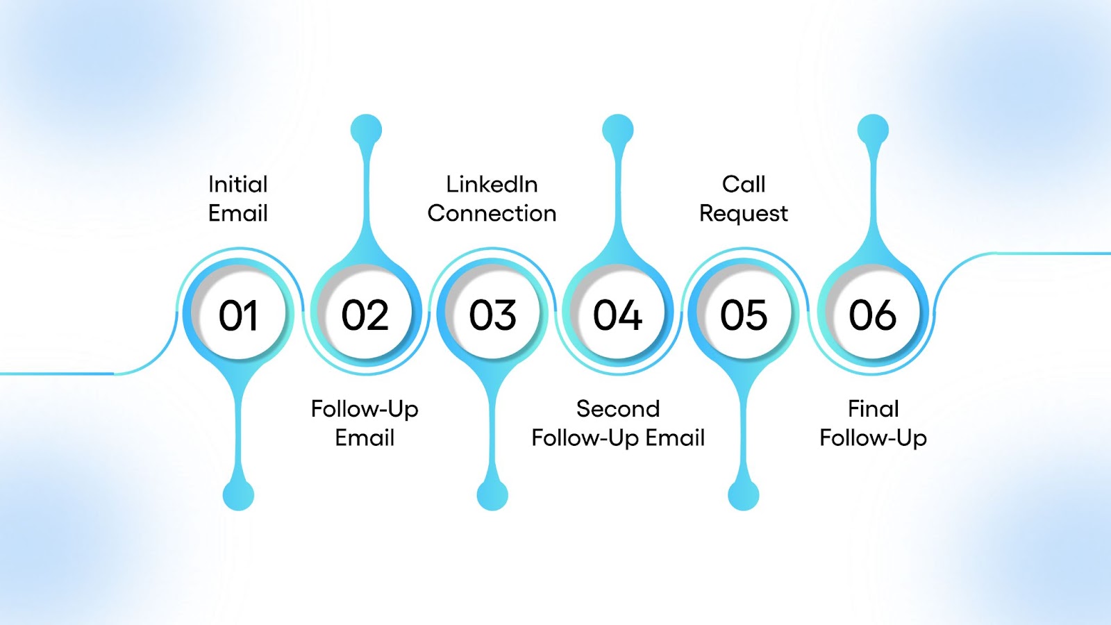 Example – A Well-Structured Email Outreach Cadence