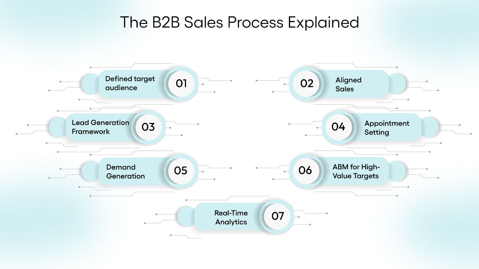 7 Essential Elements of a Strong B2B Sales Marketing Plan
