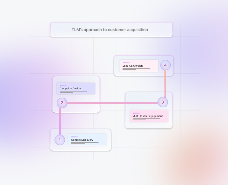 Civil drawing company case study with successful B2B customer acquisition.