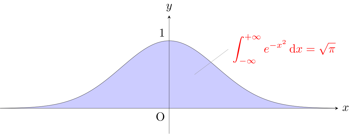My Math Thing Is Cool - Gaussian Integral