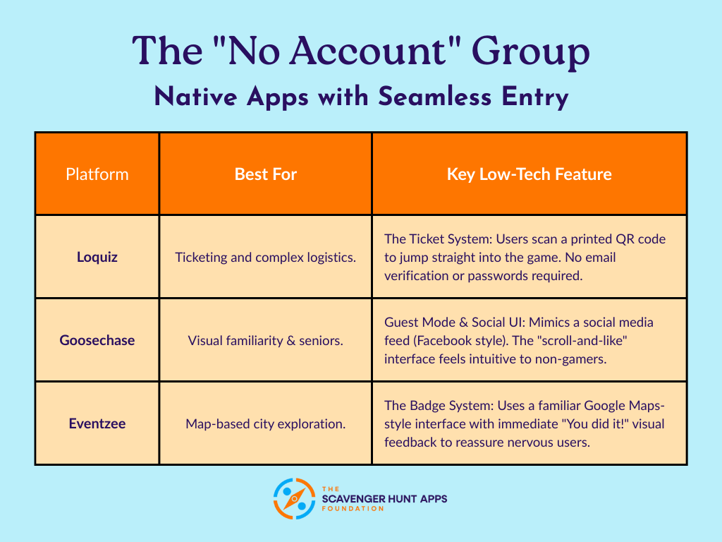 Best Scavenger Hunt Apps for  Low-Tech Participants in 2026