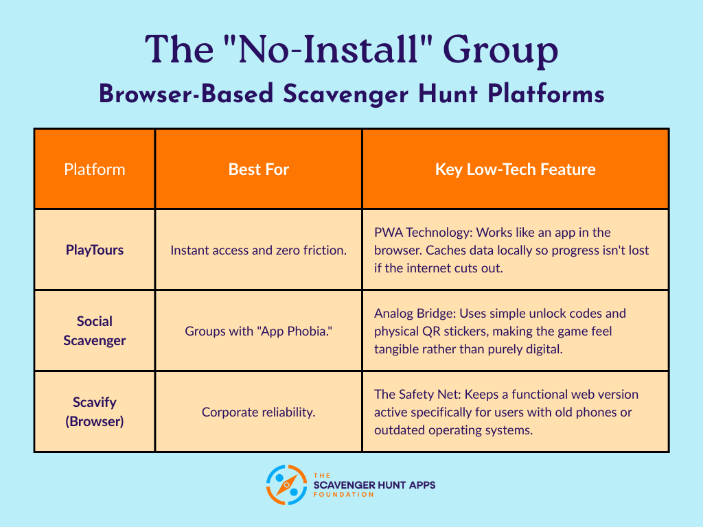 Best Scavenger Hunt Apps for  Low-Tech Participants in 2026