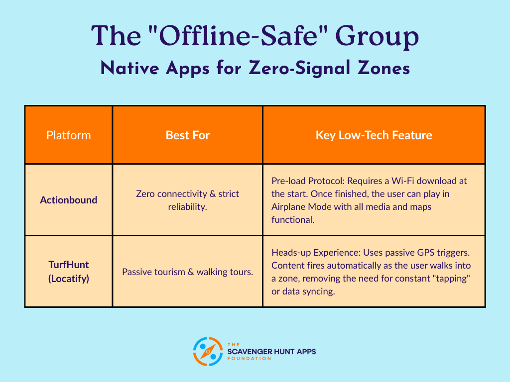 Best Scavenger Hunt Apps for  Low-Tech Participants in 2026