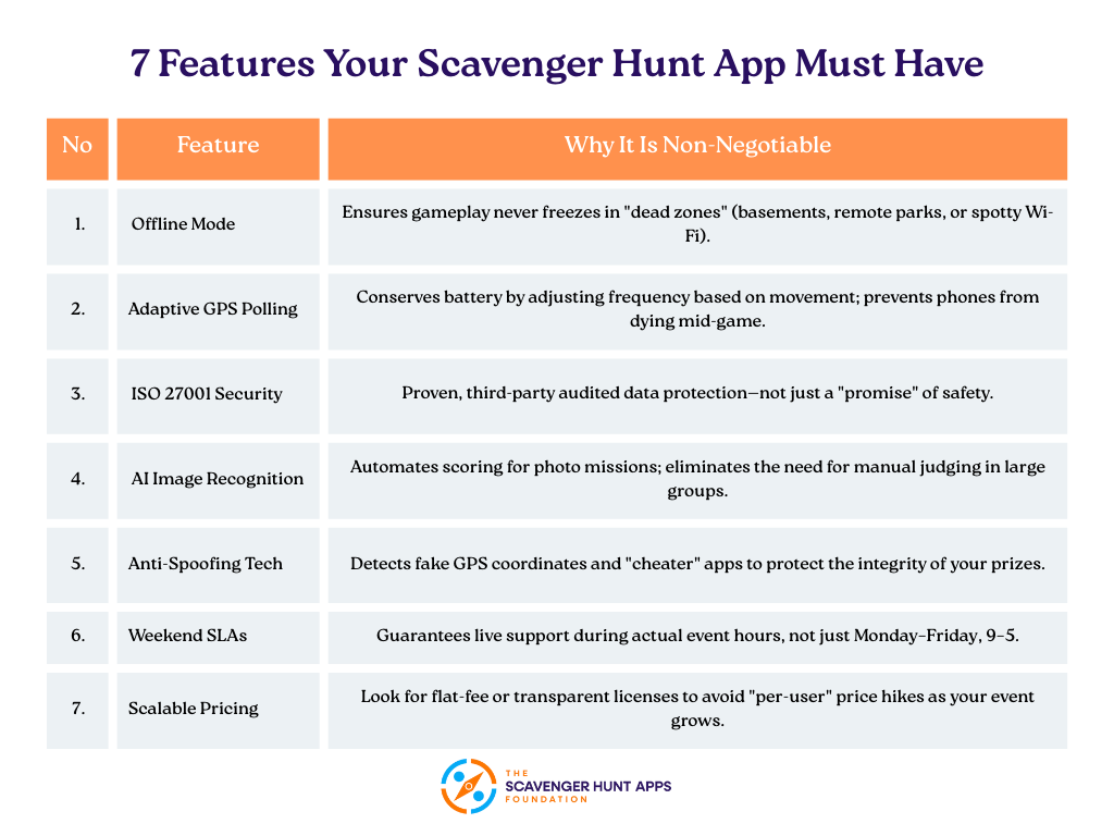 Non-Negotiable Checklist: 7 Features Your Scavenger Hunt App Must Have