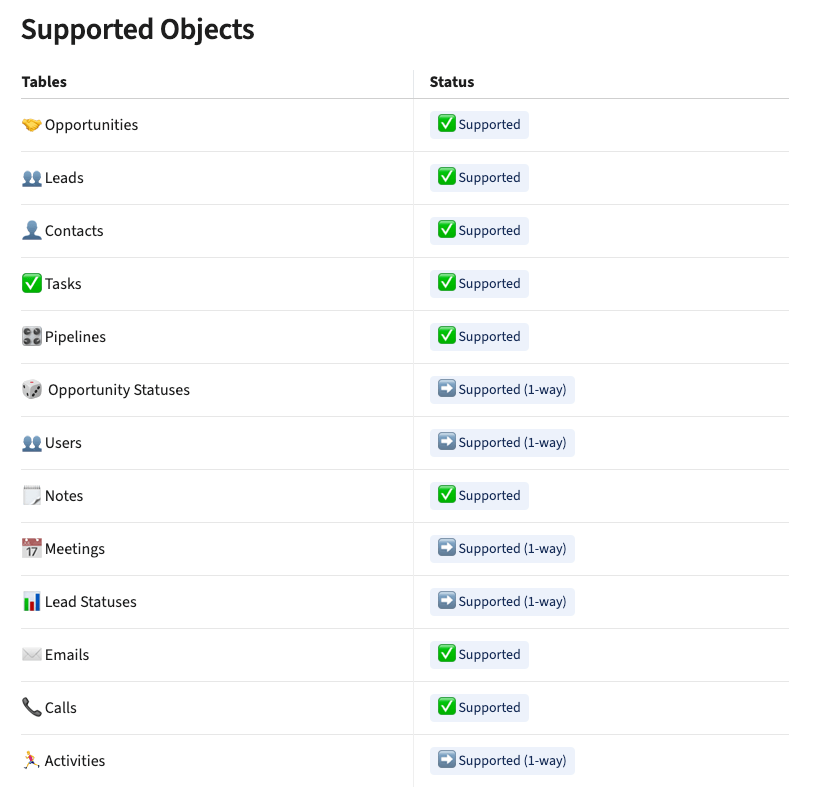 https://docs.whalesync.com/connectors/close