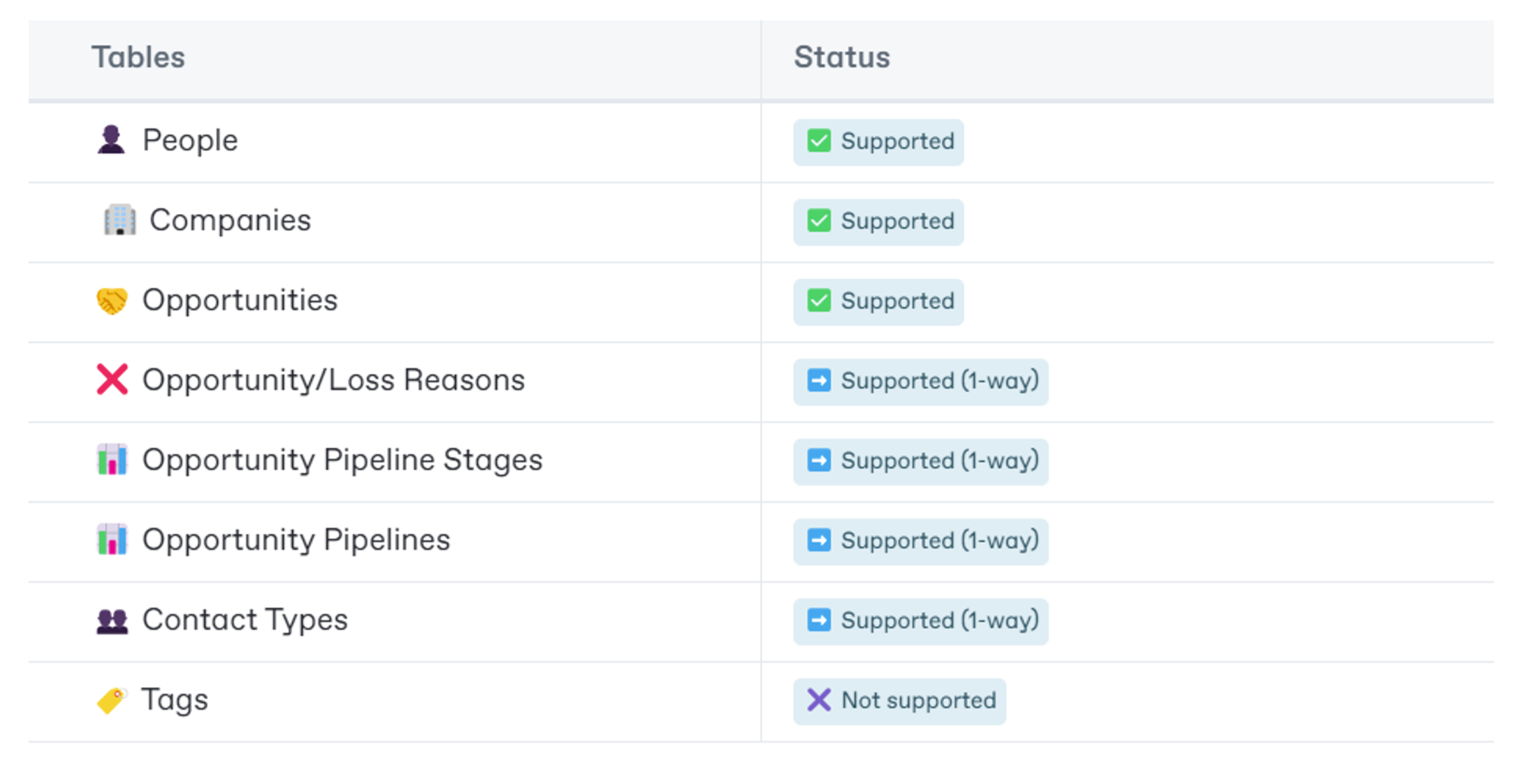 https://docs.whalesync.com/connectors/copper