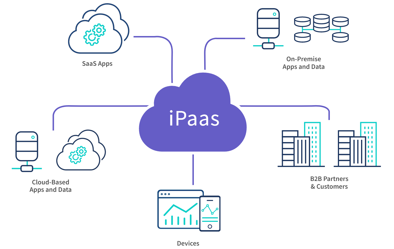 What you can connect with a SaaS integration platform. 