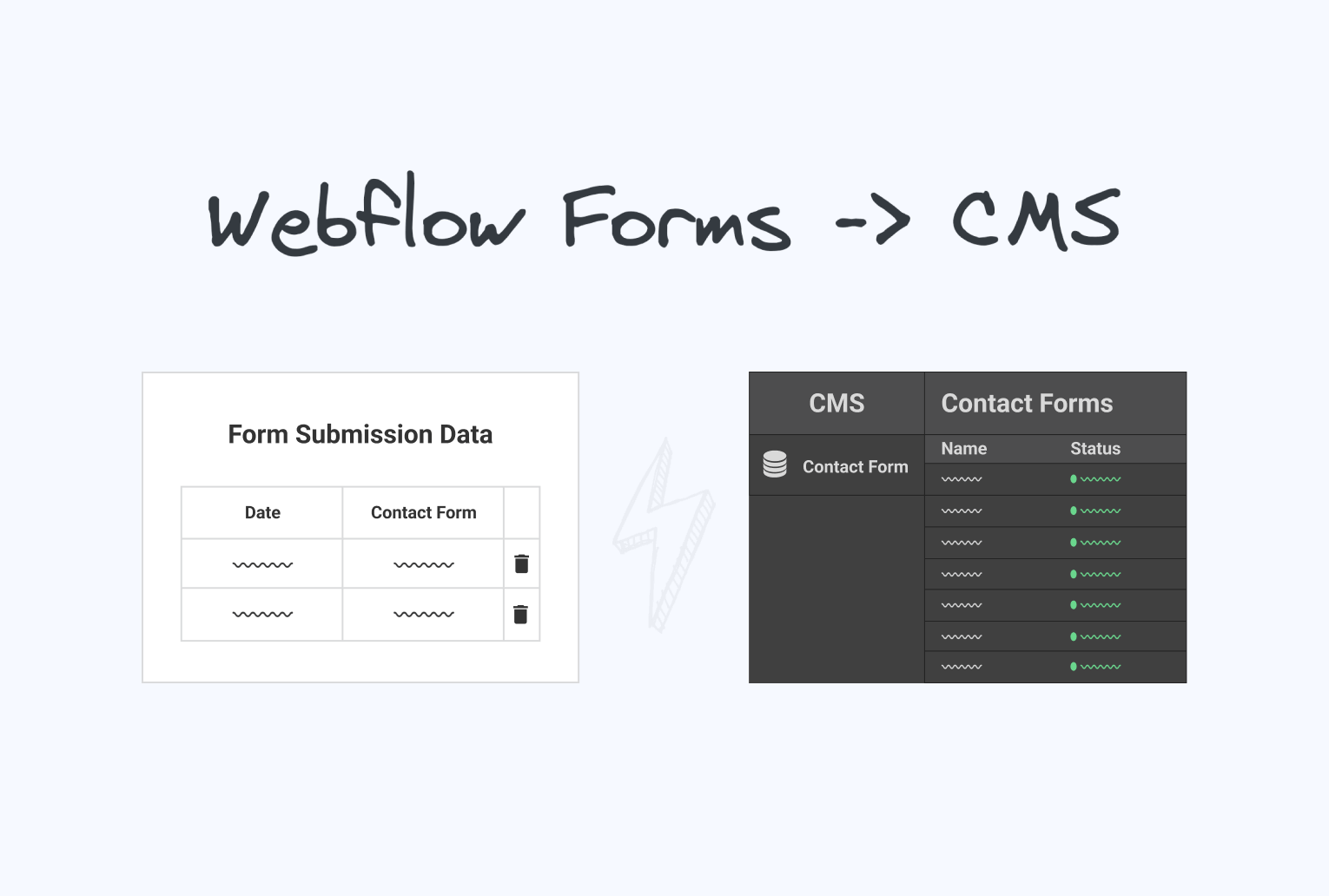 Hand-lettered 'Webflow Forms to CMS' illustration showing form submission data flowing into a CMS table