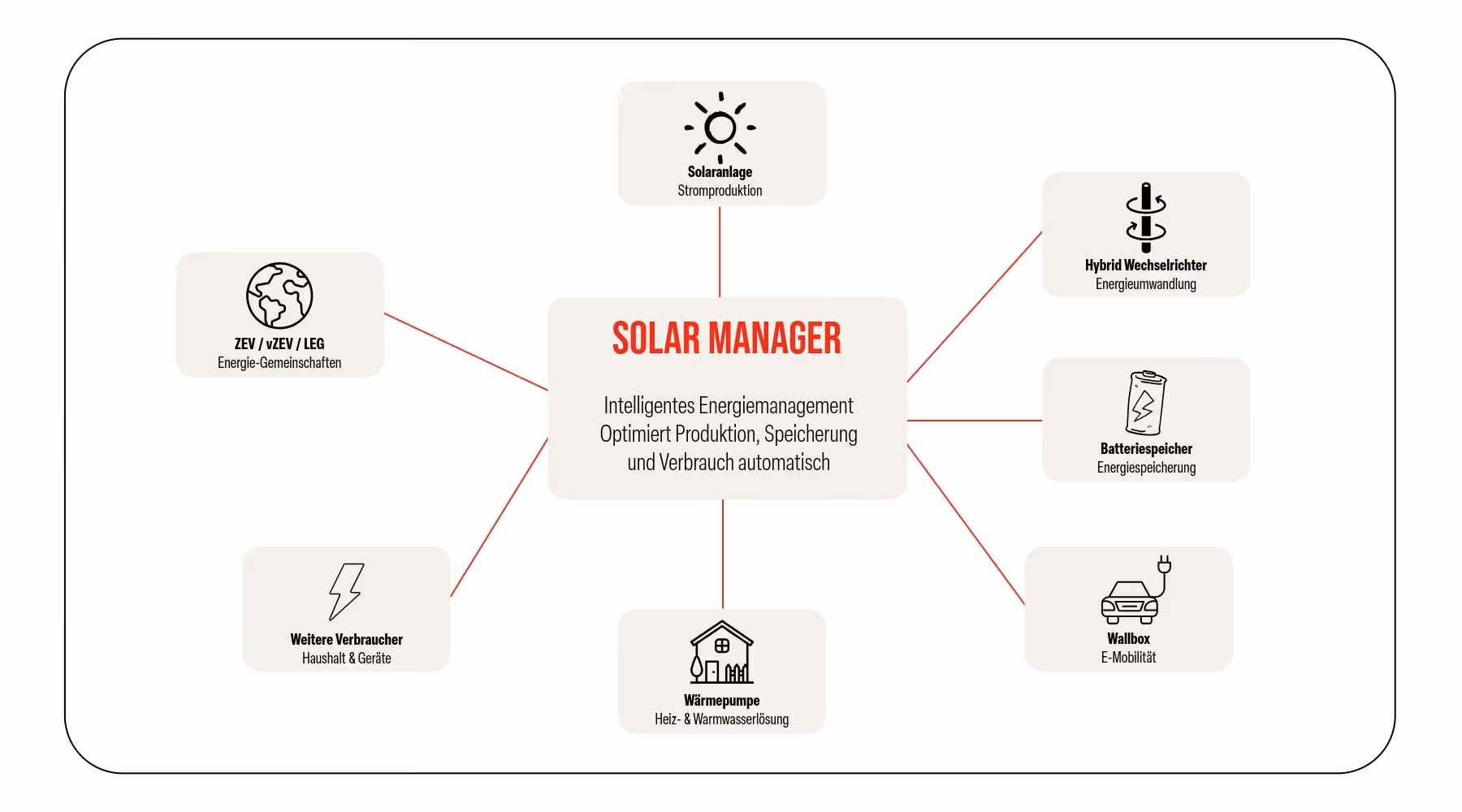 Herstellerunabhängige Energiemanagementsysteme – Von Einzelkomponenten zur intelligenten Systemlösung
