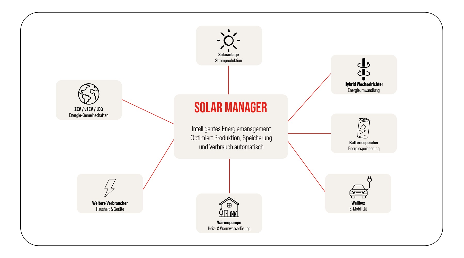 Herstellerunabhängige Energiemanagementsysteme – Von Einzelkomponenten zur intelligenten Systemlösung
