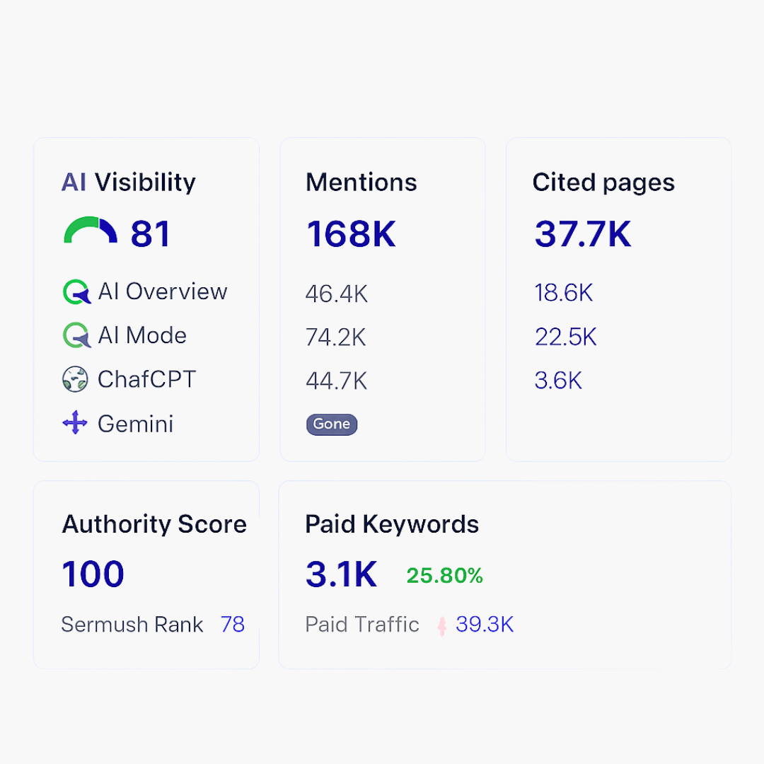 AI visibility statistic of a local business