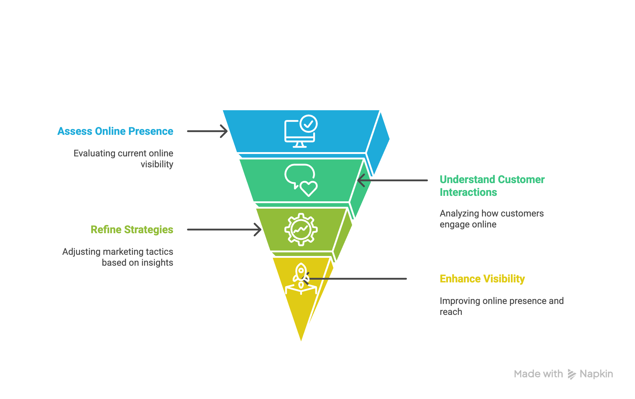 Inverted funnel showing stages to optimize Google Business Profile including visibility, engagement, and online presence