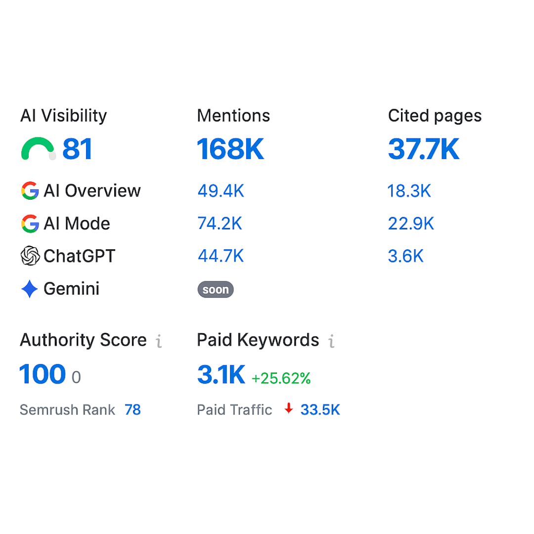 Dashboard screenshot displaying AI visibility metrics, mentions, cited pages, authority score of 100, paid keywords, and traffic data for search platforms like Google AI Overview, AI Mode, ChatGPT, and Gemini.
