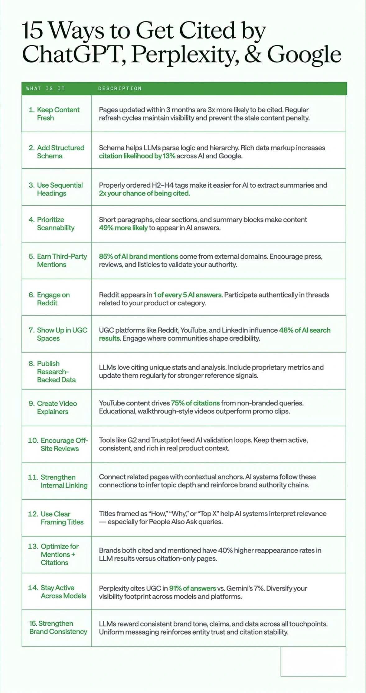 Infographic titled ‘15 Ways to Get Cited by ChatGPT, Perplexity, and Google’ showing a table of strategies such as keeping content fresh, adding schema, using headings, improving scannability, publishing data, creating videos, earning reviews, and boosting brand consistency