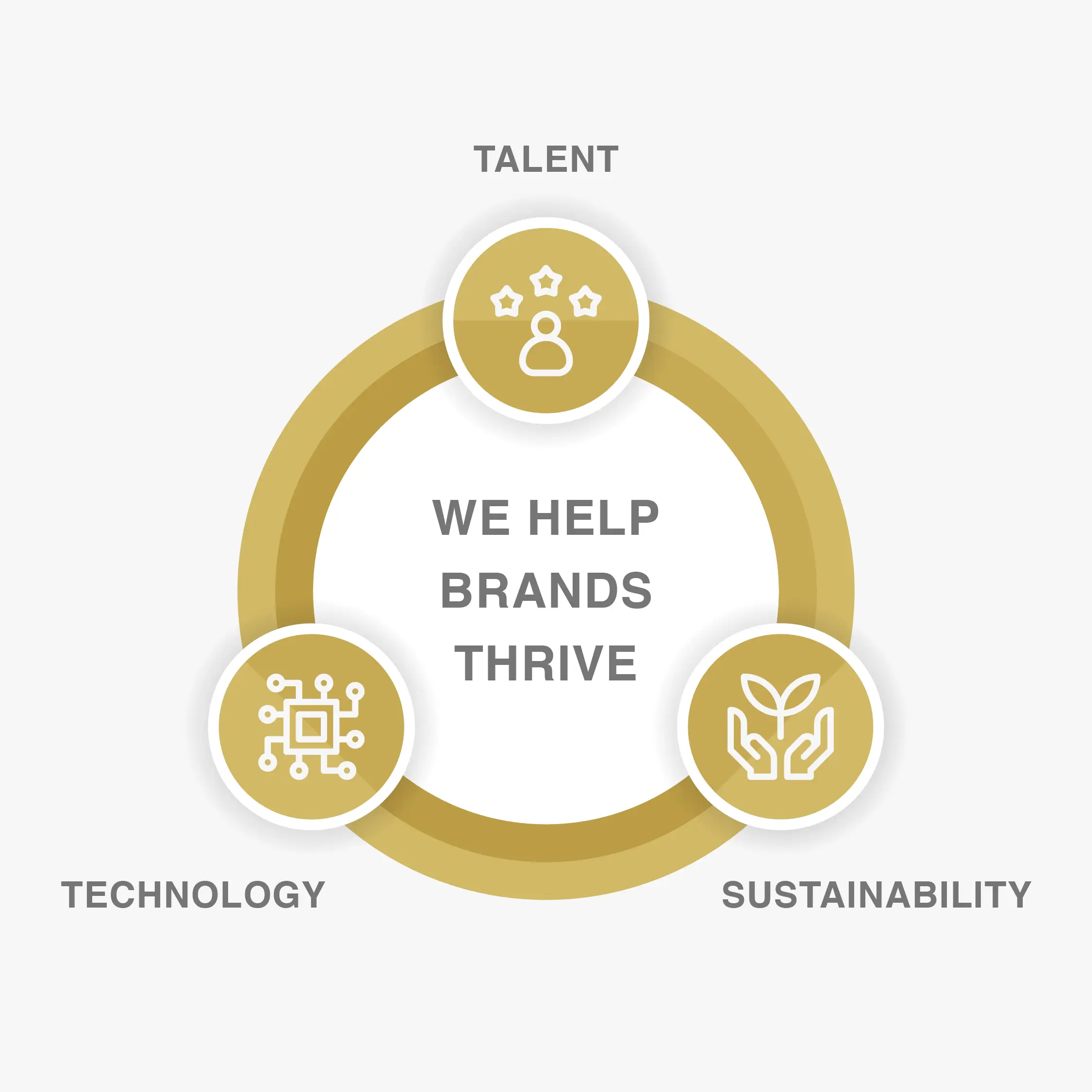 A simple circular chart displaying 'We Help Brands Thrive' at its core, encircled by sections labeled Talent, Technology, and Sustainability, each with corresponding visual symbols.