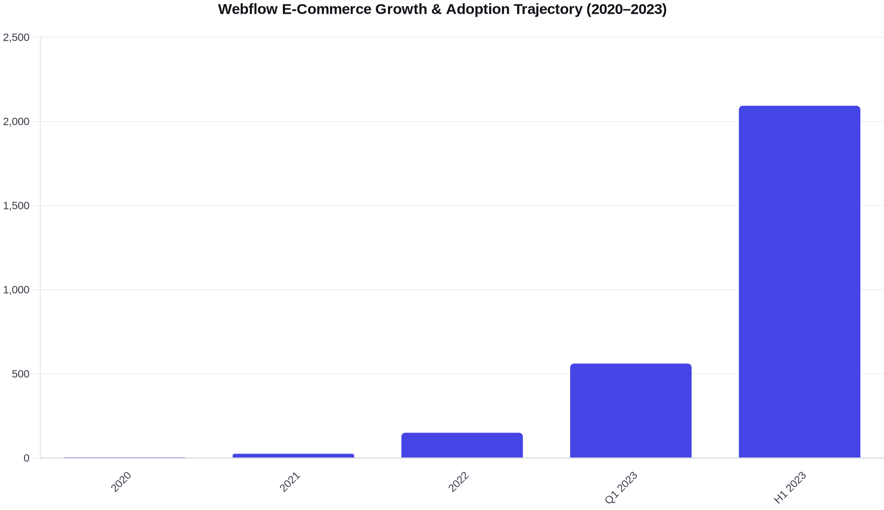 Webflow E-Commerce Growth & Adoption Trajectory (2020–2023)