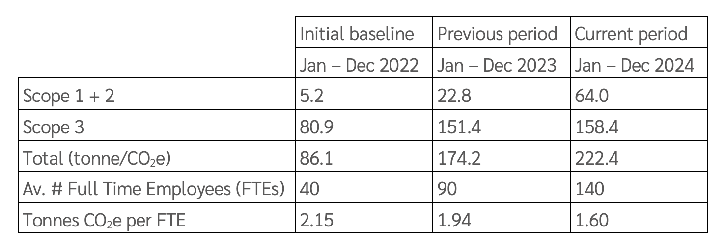 Baseline emissions vs current period table