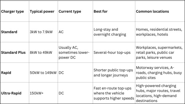 Table expalining charger types, typical power, best uses and common locations