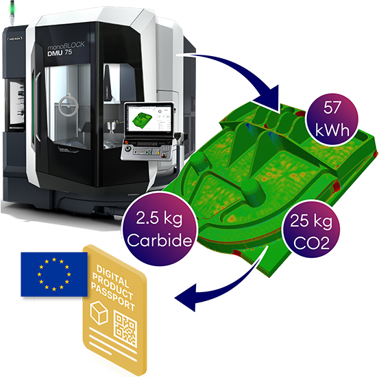 CNC machine with gemineers digital twin showing energy, carbide, and CO2 footprint of produced part