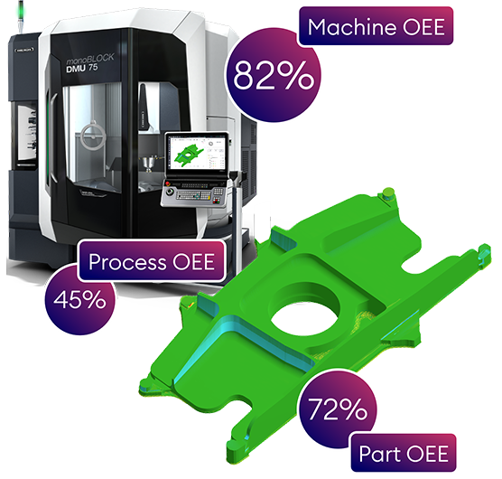 CNC machine with digital twin showing machine, process, and part OEE performance metrics