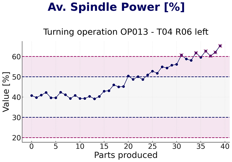 Digital twin process control showing spindle power trend chart with real-time monitoring and early detection of non-conformities