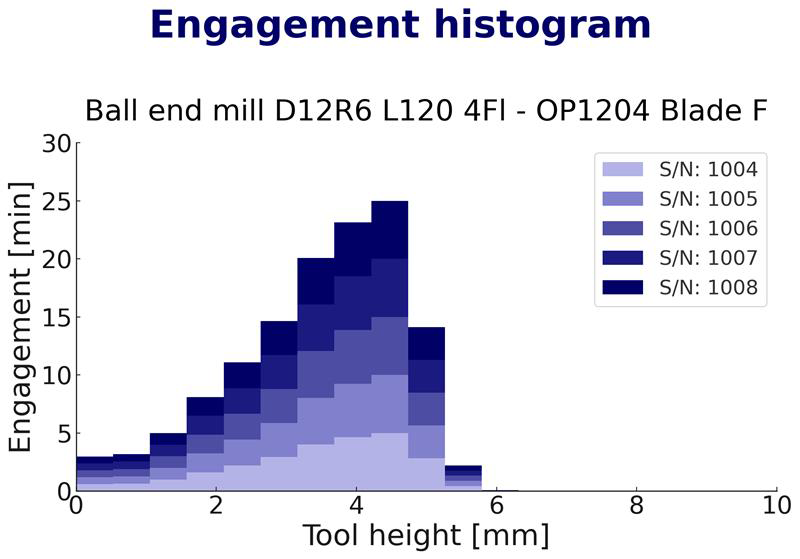 Digital twin tool tracing histogram showing cutting edge engagement data across operations to optimize tool life and reduce costs