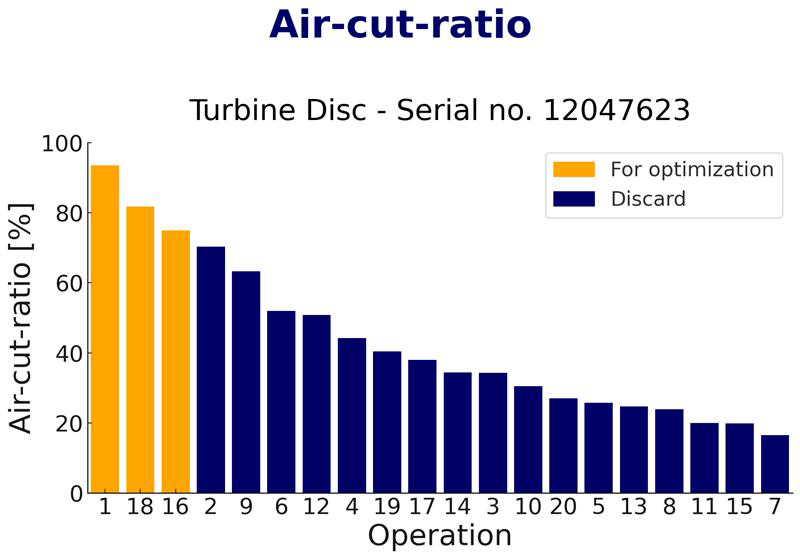 Digital twin process optimization showing air-cut-ratio chart for CNC turbine disc, highlighting idle time reduction and efficiency gains