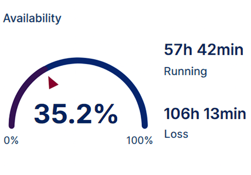 Digital twin machine monitoring dashboard showing OEE availability gauge with real-time running hours and loss detection