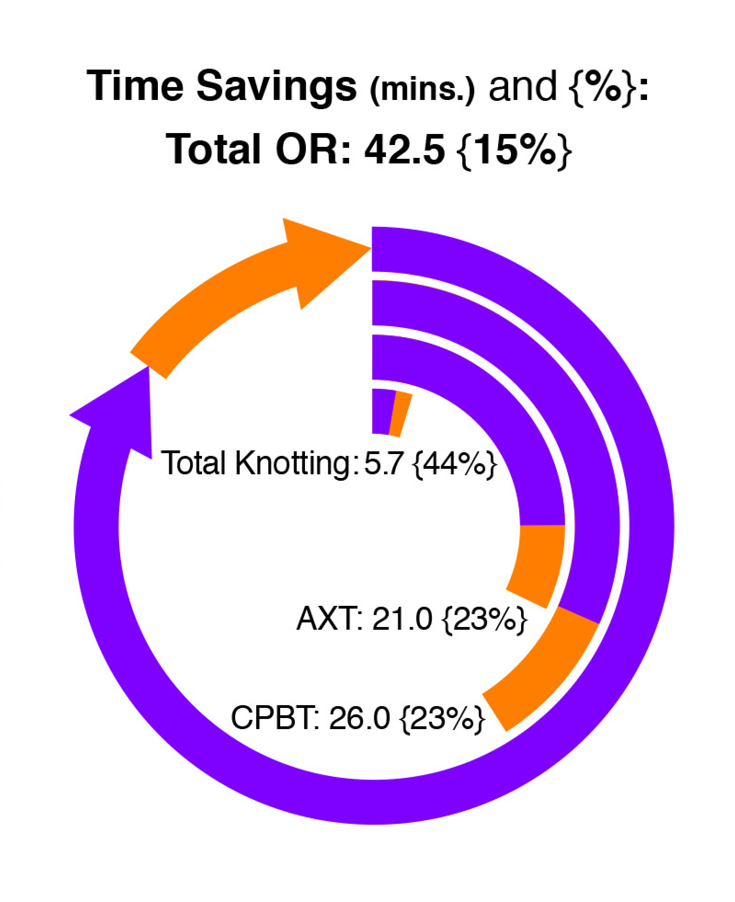 Comparing COR-KNOT Titanium Fastener to Hand Tied Knot Time Saving Graphic