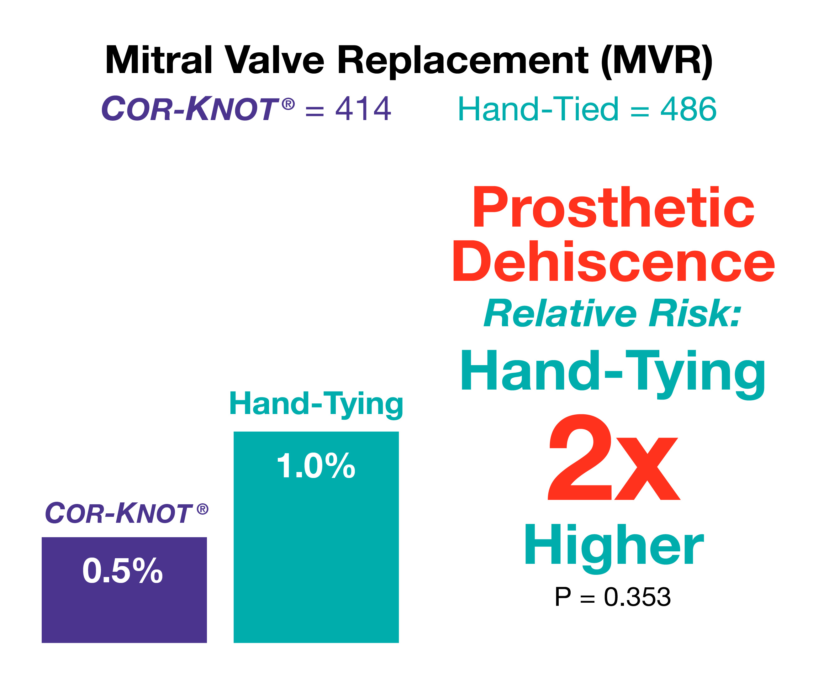 COR-KNOT Titanium Fastener Time Savings Graphic