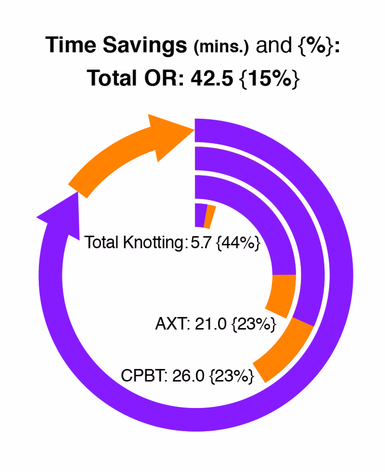 Comparing COR-KNOT Titanium Fastener to Hand Tied Knot Time Saving Graphic
