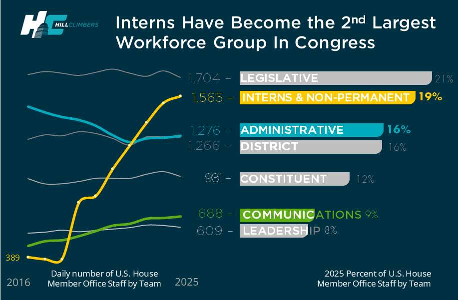 Chart showing congressional interns becoming the second largest workforce group in House offices after rapid growth since 2019.