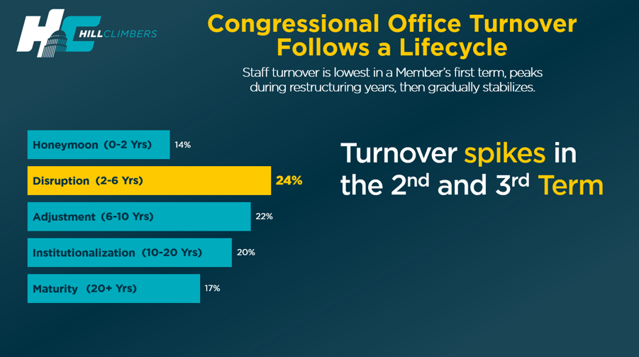 Congressional office turnover chart showing the highest workforce churn occurring during years 2–6 of Member seniority.