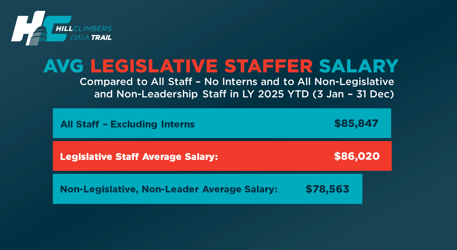 Graphic comparing LY 2025 average House staff salaries. All House staff excluding interns averaged $85,847, legislative staff averaged $86,020, and non-legislative, non-leadership staff averaged $78,563.