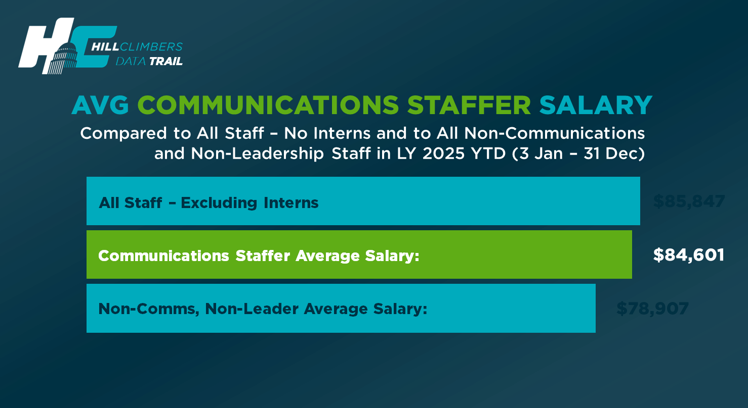Graphic comparing LY 2025 average House staff salaries. All House staff excluding interns averaged $85,847, communications staff averaged $84,601, and non-communications, non-leadership staff averaged $78,907.