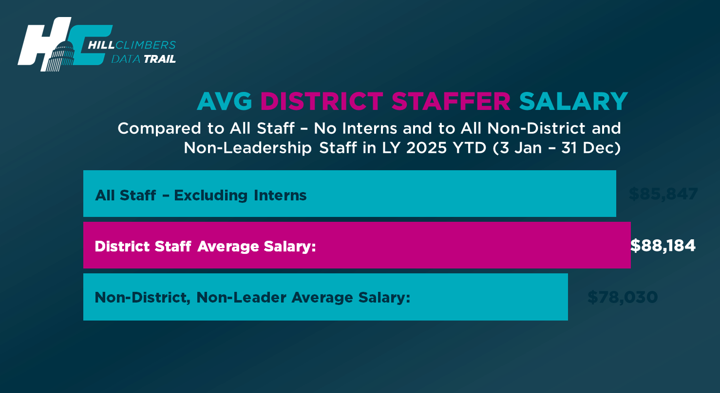 Graphic comparing LY 2025 average House staff salaries for all staff excluding interns, district staff, and non-district non-leadership staff.