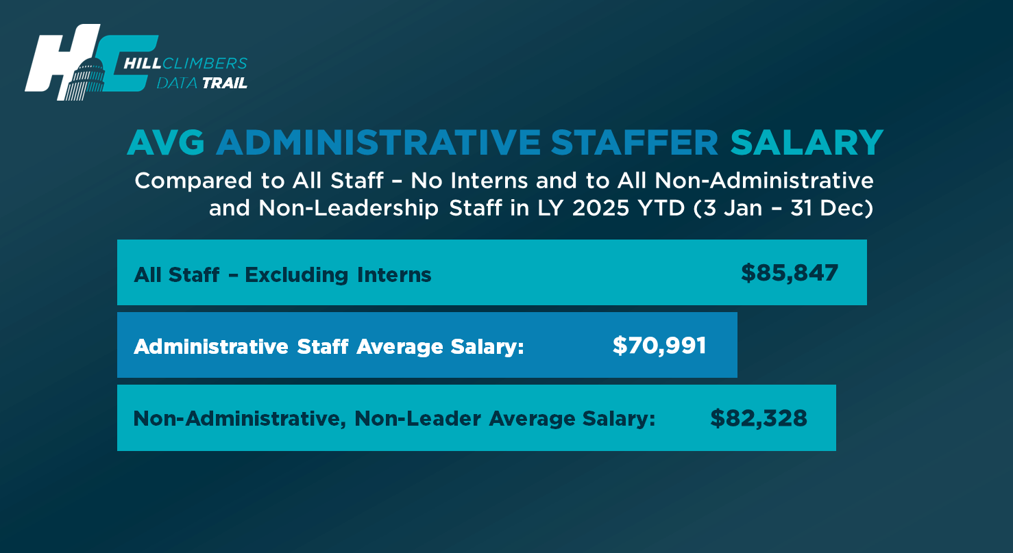 Graphic comparing LY 2025 average House staff salaries. All House staff excluding interns averaged $85,847, administrative staff averaged $70,991, and non-administrative, non-leadership staff averaged $82,328.