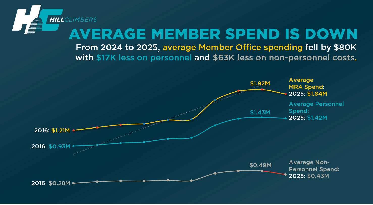 Line chart showing average annual House Member office spending from 2016 through 2025, with total MRA spend peaking in 2024 before declining in 2025.