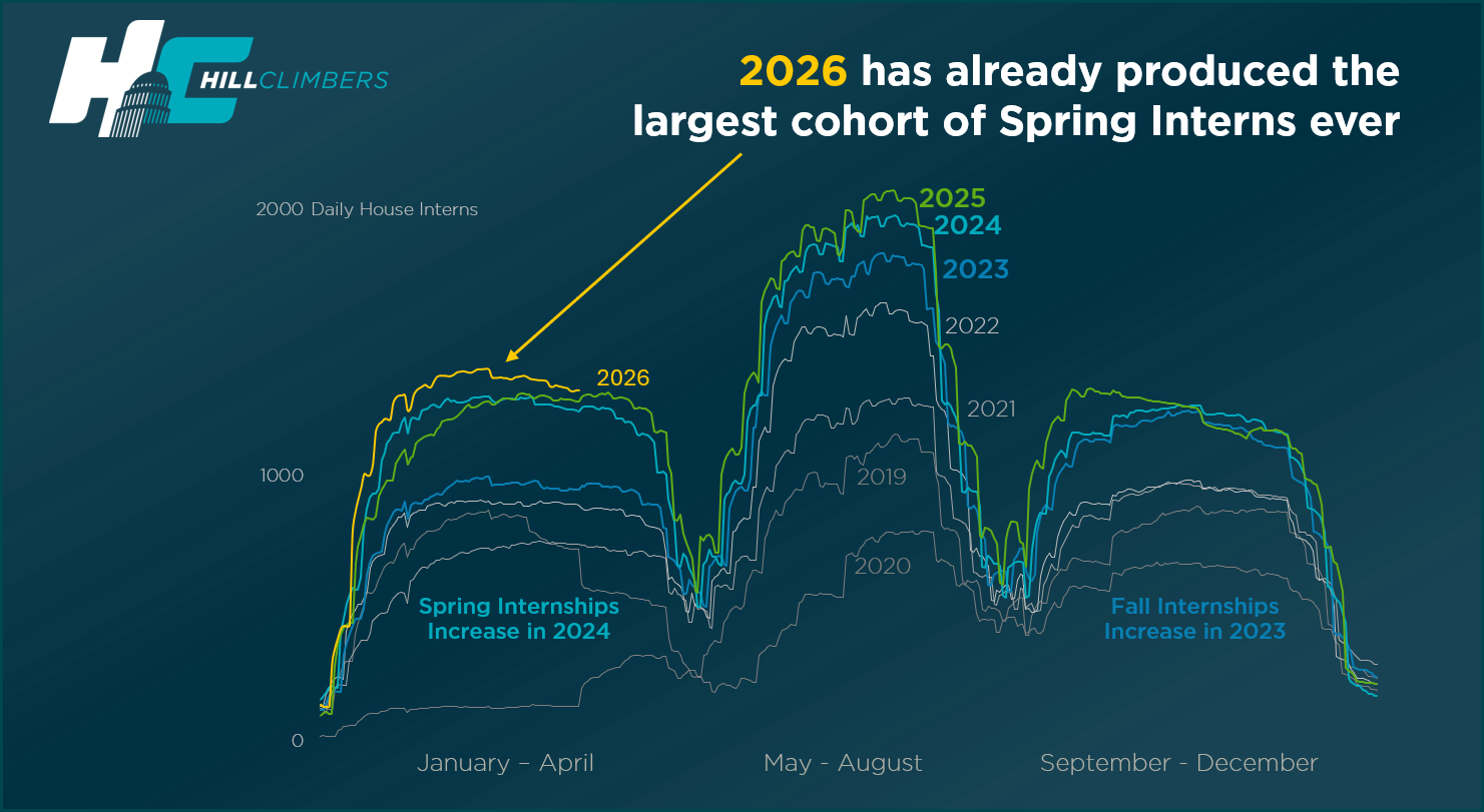Line chart showing daily House intern counts from 2019 through 2026, with 2026 spring intern staffing rising above prior spring cohorts and summer remaining the largest internship season.