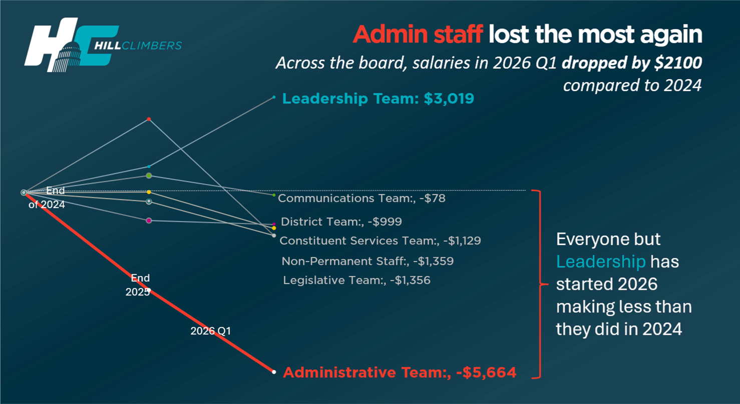HillClimbers graphic showing House administrative staff salaries falling by $5,664 from 2024 to 2026 Q1, while leadership team salaries increased by $3,019.