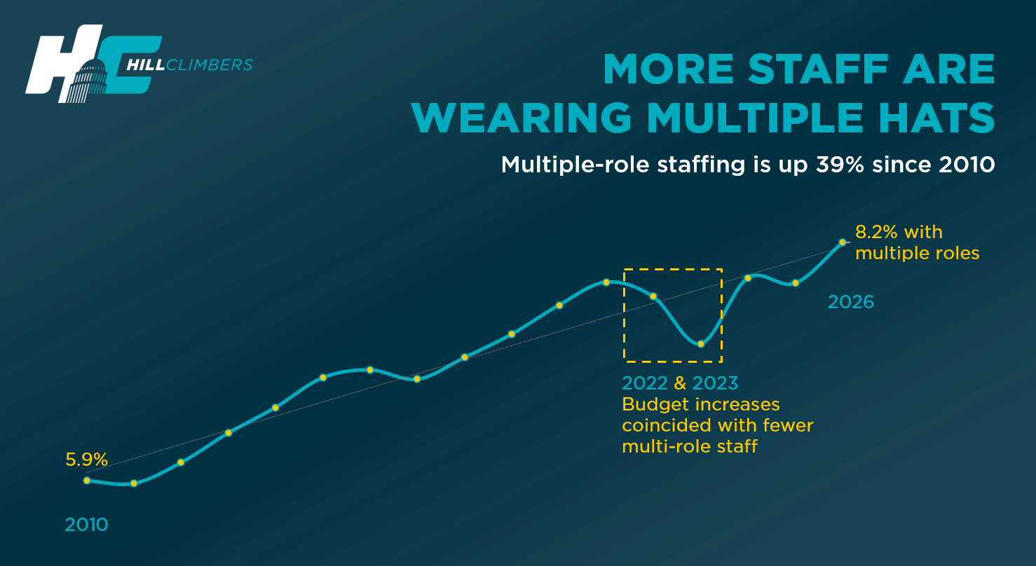 Graphic showing multi-role staffing in House Member offices rising from 5.9% in 2010 to 8.2% in 2026, with a highlighted 2022 and 2023 dip labeled as coinciding with budget relief.