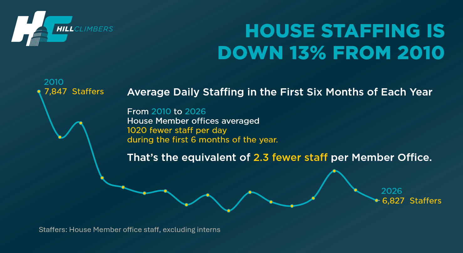 Line chart showing average daily House Member office staffing excluding interns from 2010 through 2026. Staffing falls from 7,847 in 2010 to 6,827 in 2026, a decline of 1,020 staff or 13%, with a temporary rebound to 7,065 in 2024 before declining again.