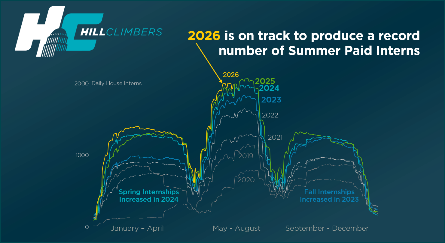 Line chart showing paid House interns from 2019 through June 2026, with 2026 approaching the record summer levels set in 2025.