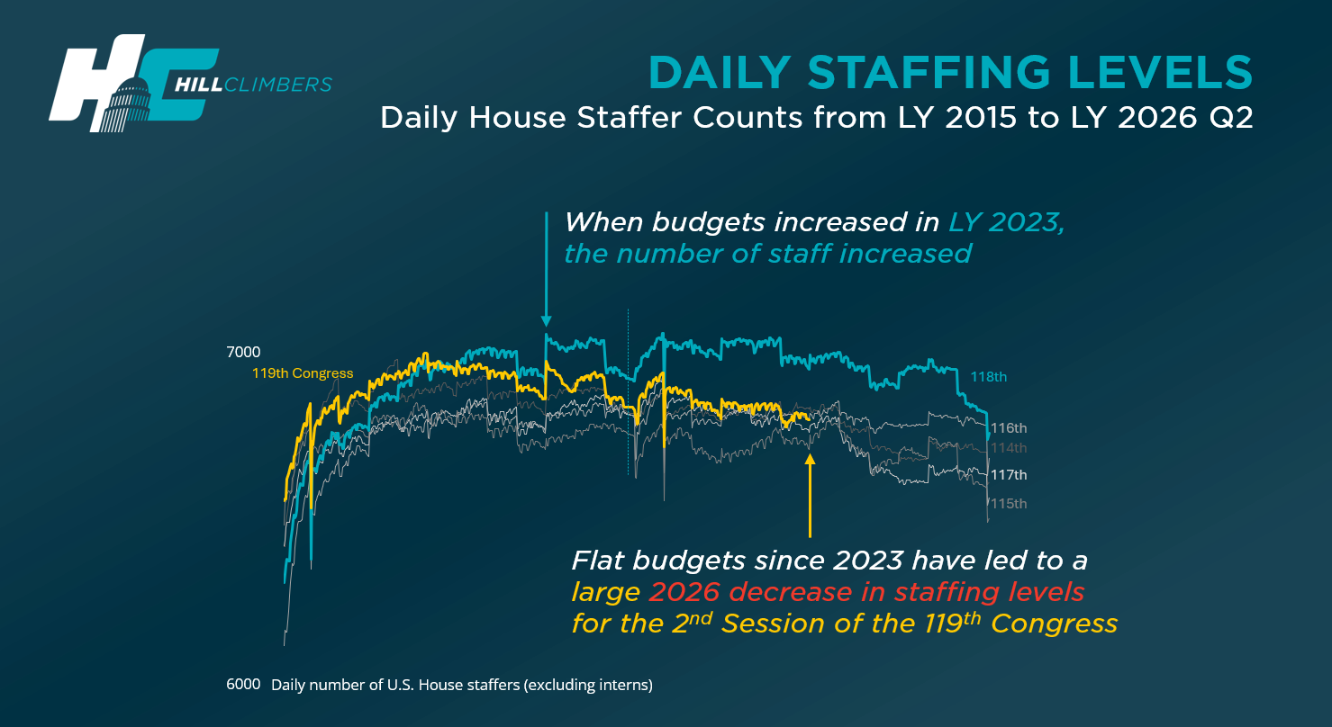 Line chart comparing daily U.S. House Member office staff counts excluding interns across recent Congresses from Legislative Year 2015 through the 2026 Q2 checkpoint. The 118th Congress rises above recent peers after the 2023 budget increase, while the 119th Congress declines during 2026 and remains below the 118th through June.