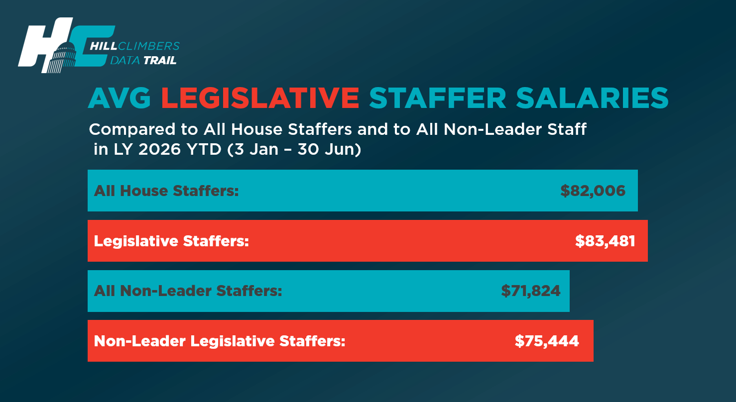 Graphic comparing House staff salaries through June 30, 2026. All House Staff excluding interns averaged $82,006, legislative staff averaged $83,481, all non-leader staff averaged $71,824, and non-leader legislative staff averaged $75,444.